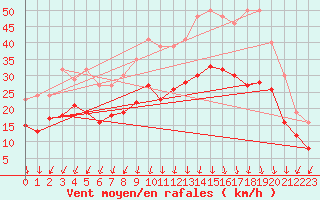 Courbe de la force du vent pour Valence (26)