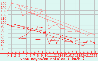 Courbe de la force du vent pour Mont-Aigoual (30)