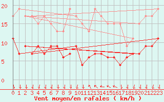 Courbe de la force du vent pour Cannes (06)