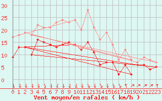 Courbe de la force du vent pour Strasbourg (67)