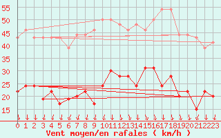 Courbe de la force du vent pour Saint-Auban (04)