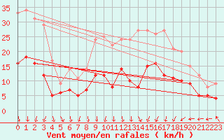 Courbe de la force du vent pour Le Bourget (93)