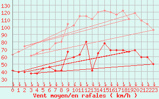 Courbe de la force du vent pour Orange (84)