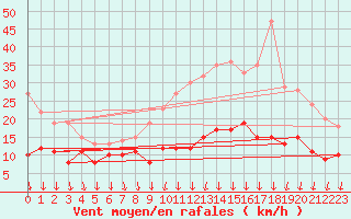 Courbe de la force du vent pour Melun (77)