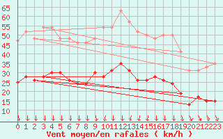 Courbe de la force du vent pour Mcon (71)