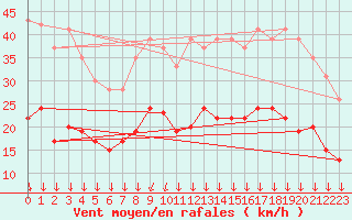 Courbe de la force du vent pour Cambrai / Epinoy (62)