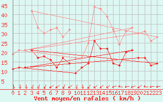 Courbe de la force du vent pour Rennes (35)