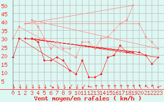 Courbe de la force du vent pour Mont-Aigoual (30)