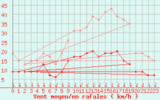 Courbe de la force du vent pour Colmar (68)