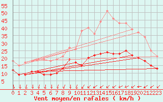 Courbe de la force du vent pour Metz (57)