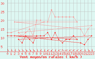 Courbe de la force du vent pour Dijon / Longvic (21)