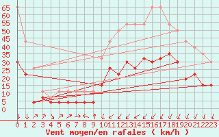 Courbe de la force du vent pour Embrun (05)