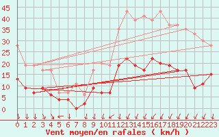 Courbe de la force du vent pour Aubenas - Lanas (07)