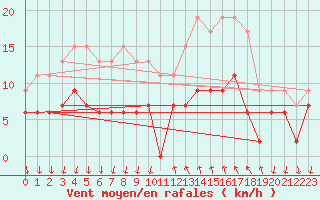 Courbe de la force du vent pour Cannes (06)
