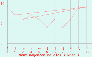 Courbe de la force du vent pour Pisco