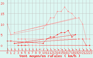 Courbe de la force du vent pour Challes-les-Eaux (73)