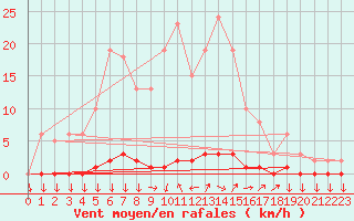 Courbe de la force du vent pour Boulc (26)