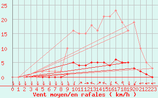 Courbe de la force du vent pour Saclas (91)