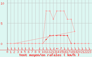 Courbe de la force du vent pour Lussat (23)