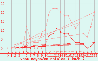 Courbe de la force du vent pour Saint-Cyprien (66)