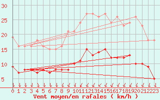 Courbe de la force du vent pour Pirou (50)