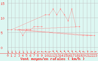 Courbe de la force du vent pour Alicante