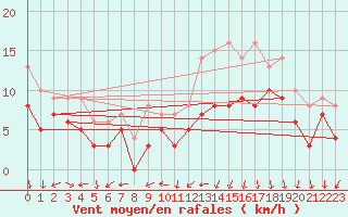Courbe de la force du vent pour Cazaux (33)