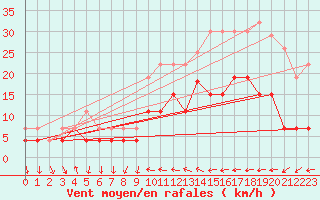 Courbe de la force du vent pour Valognes (50)