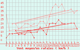 Courbe de la force du vent pour Piotta