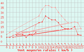 Courbe de la force du vent pour Hyres (83)