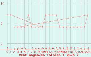 Courbe de la force du vent pour Lassnitzhoehe