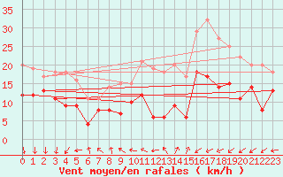 Courbe de la force du vent pour Cazaux (33)