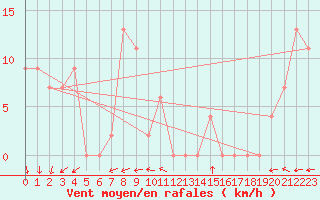 Courbe de la force du vent pour Ain Hadjaj