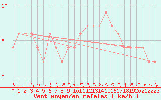 Courbe de la force du vent pour Alicante