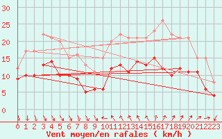 Courbe de la force du vent pour Hyres (83)