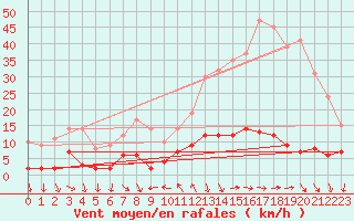 Courbe de la force du vent pour Arvieux (05)