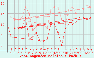 Courbe de la force du vent pour La Masse (73)