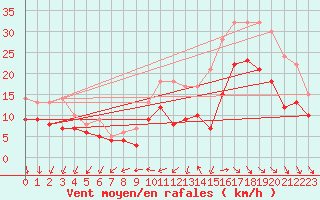Courbe de la force du vent pour Rochefort Saint-Agnant (17)