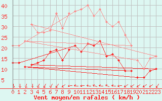 Courbe de la force du vent pour Bad Kissingen