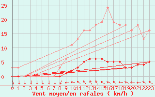 Courbe de la force du vent pour Almenches (61)