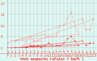 Courbe de la force du vent pour Roujan (34)