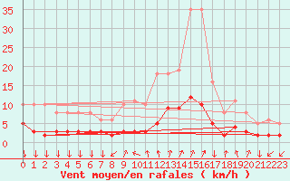 Courbe de la force du vent pour Renwez (08)