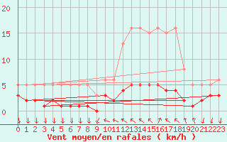 Courbe de la force du vent pour Saint-Antonin-du-Var (83)