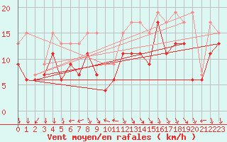 Courbe de la force du vent pour Mittarfik Upernavik
