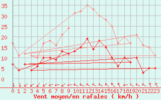 Courbe de la force du vent pour Oschatz