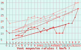 Courbe de la force du vent pour Bremerhaven