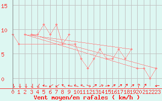 Courbe de la force du vent pour Takamatsu