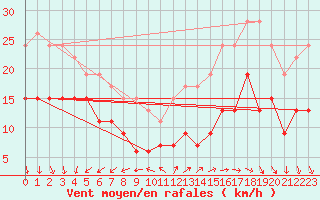 Courbe de la force du vent pour Ile d