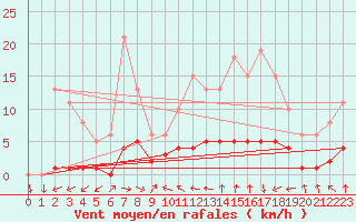 Courbe de la force du vent pour Vendme (41)