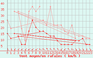 Courbe de la force du vent pour Nyon-Changins (Sw)